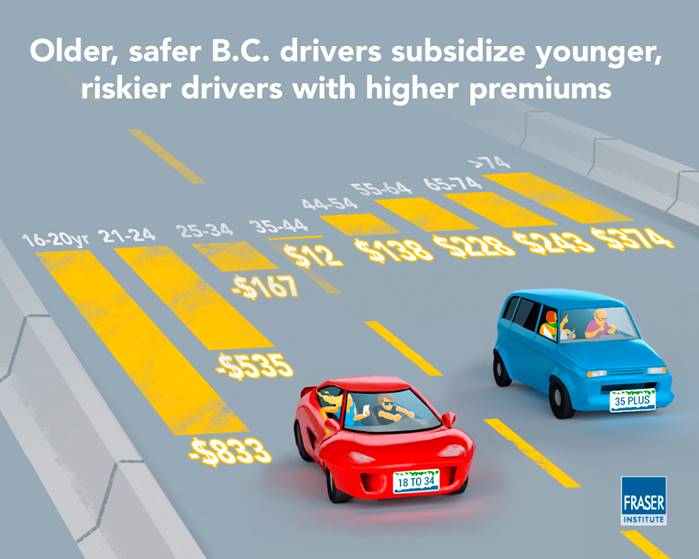 Fraser Institute: Older, Fafer B.C. Drivers Pay Hundreds More in ICBC Premiums to Subsidize Younger, Riskier Drivers