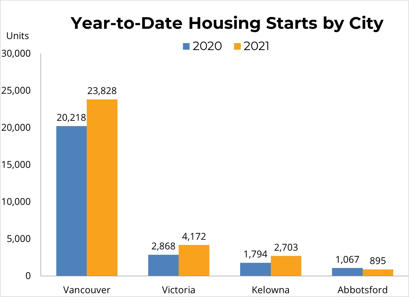 BCREA BC Housing Starts Up in November Business Examiner