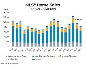 Housing Activity to Slow in BC With Higher Interest Rates