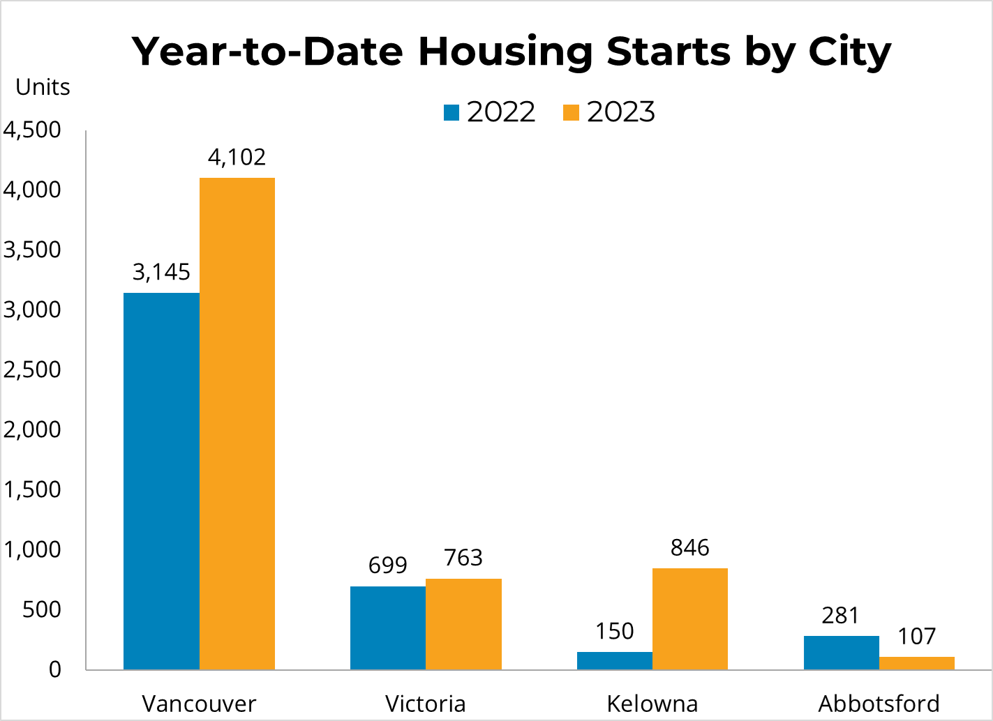 BC Housing Starts Drop by 25 in February Business Examiner