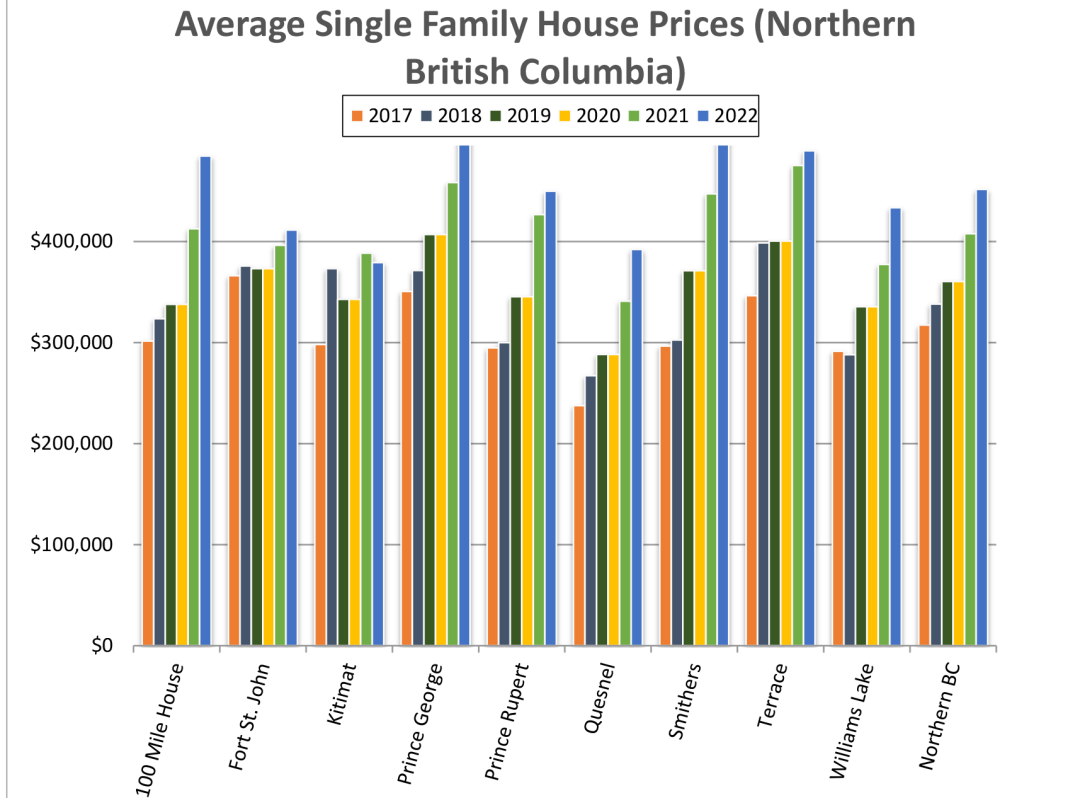 northern-bc-housing-affordability-indicators-business-examiner