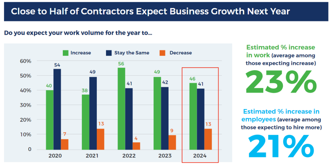 ICBA BC 2024 CONSTRUCTION OUTLOOK SURPRISINGLY ROBUST DESPITE SOME   ICBA 1.9.23 GROWTH 1080x542 