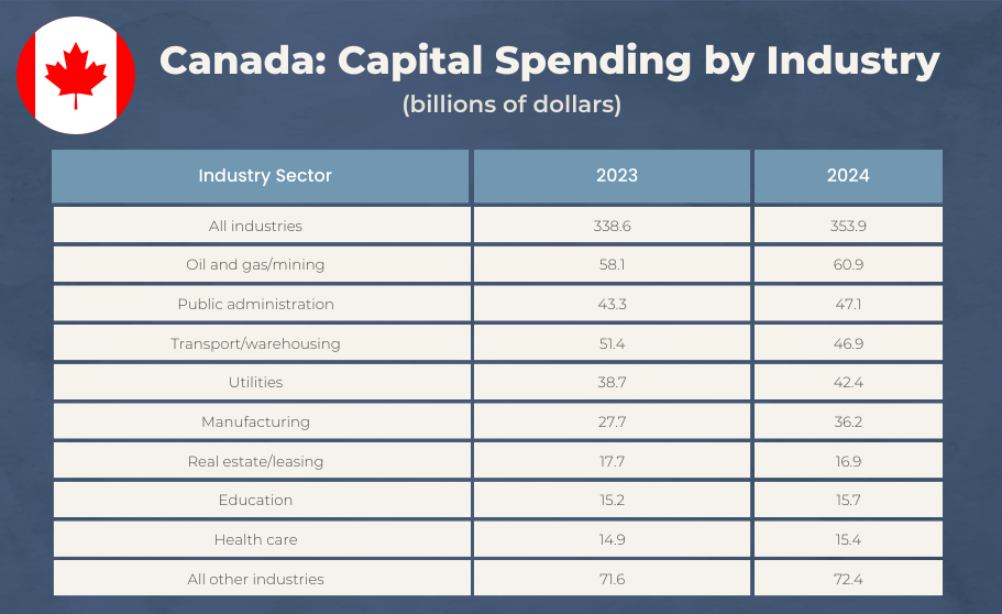 ICBA ECONOMICS CANADIAN INVESTMENT SPENDING UPDATED ESTIMATES FOR