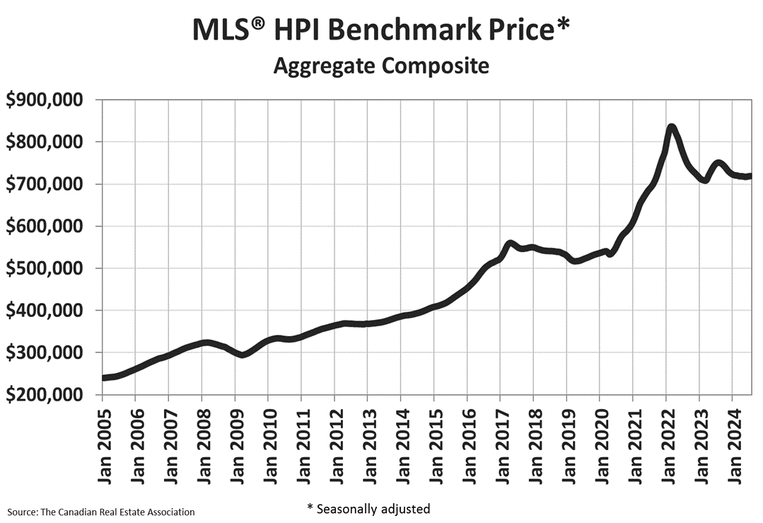 CREA FLEDGLING CANADIAN HOUSING MARKET MOMENTUM HITS PAUSE IN JULY